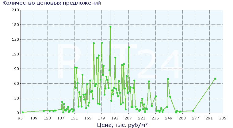 Распределение цены квадратного метра квартир