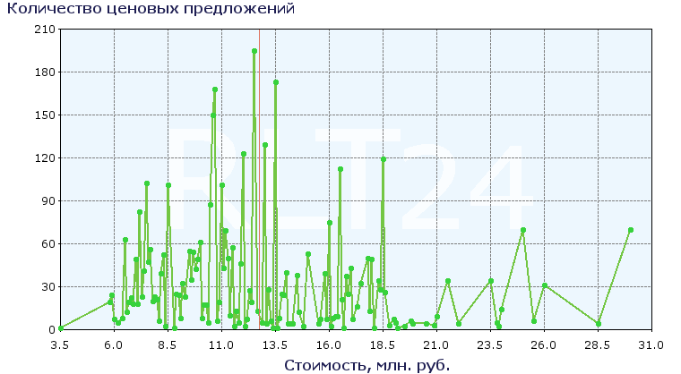 Распределение стоимости квартир