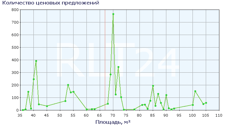 Распределение площадей квартир