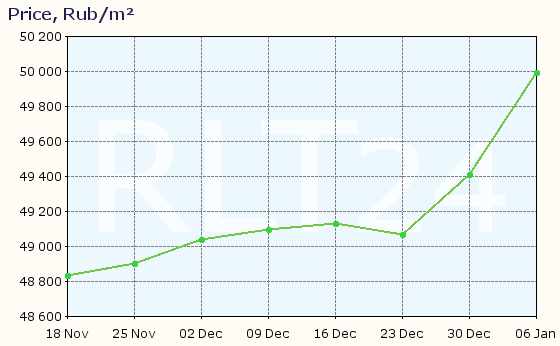 Graph of apartment price changes in Abakan