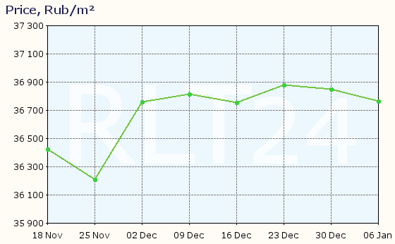 Graph of apartment price changes in Achinsk