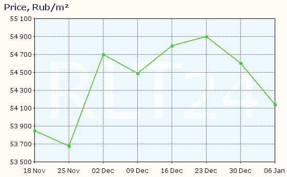 Graph of apartment price changes in Aksay