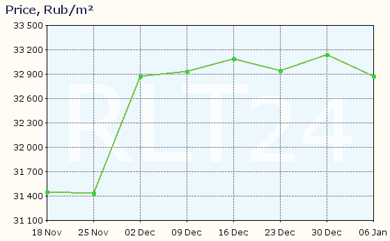 Graph of apartment price changes in Aleksin