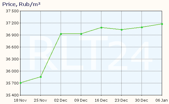 Graph of apartment price changes in Alexandrov