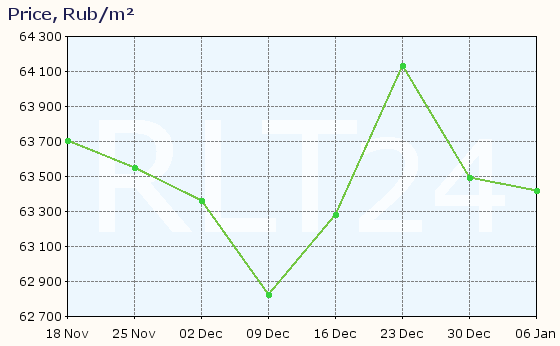 Graph of apartment price changes in Arkhangelsk