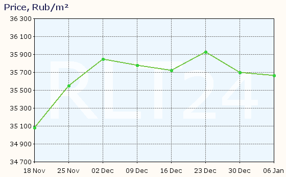 Graph of apartment price changes in Armavir