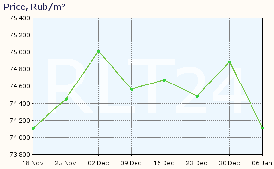 Graph of apartment price changes in Artem