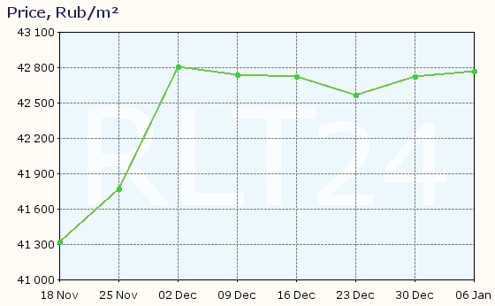 Graph of apartment price changes in Arzamas