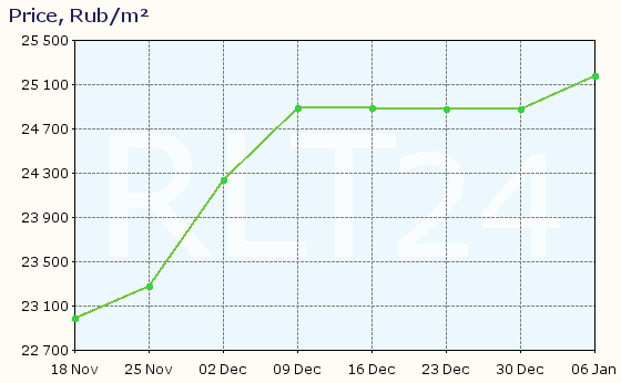 Graph of apartment price changes in Asbest