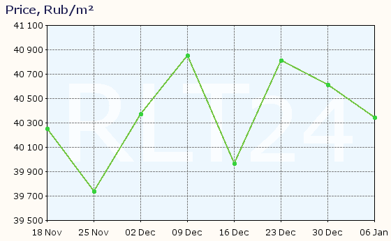 Graph of apartment price changes in Astrakhan