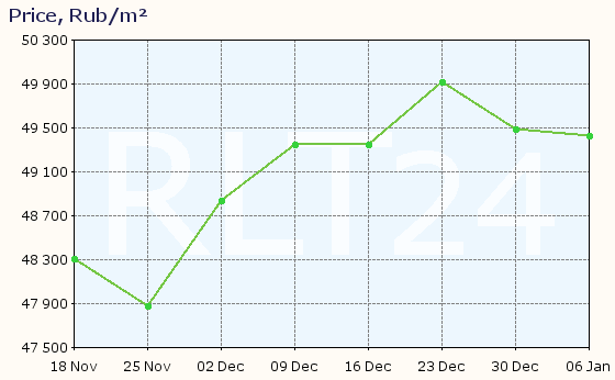 Graph of apartment price changes in Azov