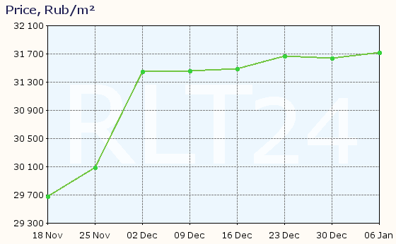 Graph of apartment price changes in Balakhna