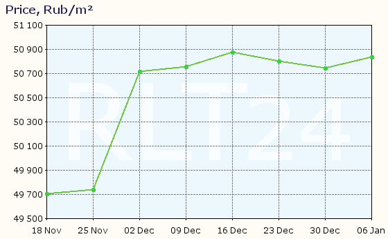 Graph of apartment price changes in Barnaul