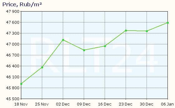 Graph of apartment price changes in Bataysk