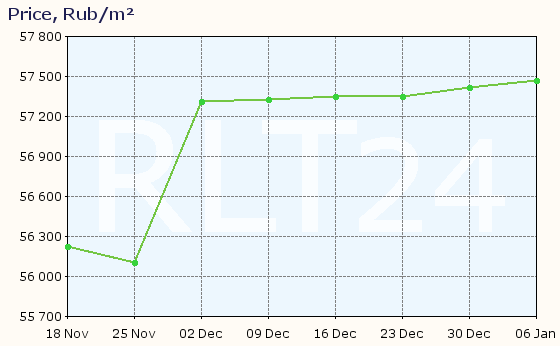 Graph of apartment price changes in Belgorod