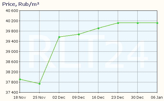 Graph of apartment price changes in Belogorsk