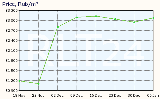 Graph of apartment price changes in Belovo