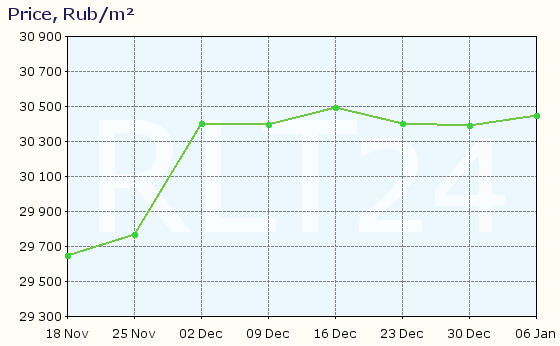 Graph of apartment price changes in Bugulma