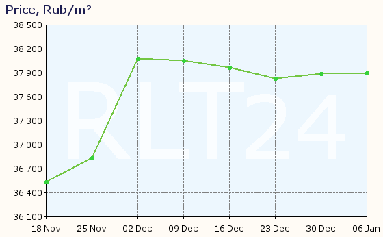 Graph of apartment price changes in Buzuluk