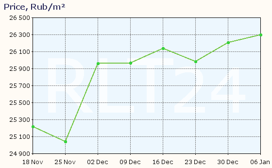 Graph of apartment price changes in Chapaevsk