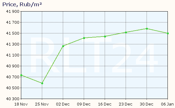 Graph of apartment price changes in Chaykovsky