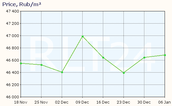 Graph of apartment price changes in Cheboksary