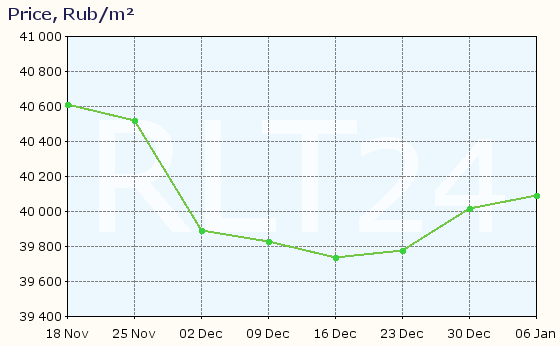 Graph of apartment price changes in Chelyabinsk