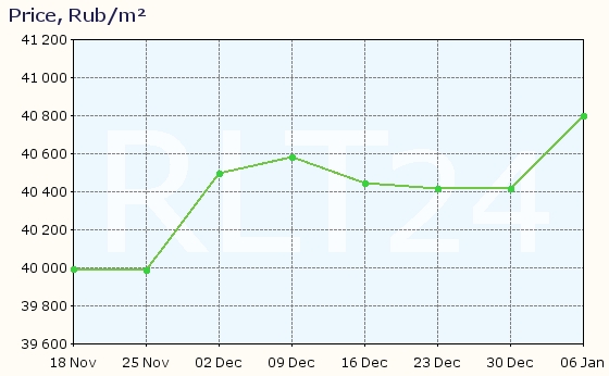 Graph of apartment price changes in Cherepovets