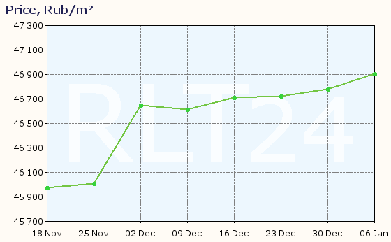 Graph of apartment price changes in Cherkessk