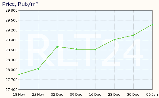 Graph of apartment price changes in Chernogorsk