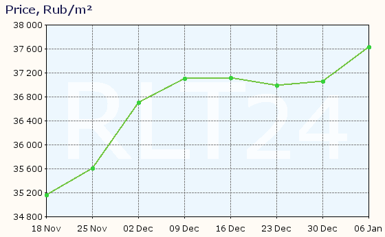 Graph of apartment price changes in Derbent