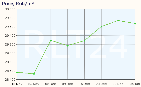 Graph of apartment price changes in Dimitrovgrad