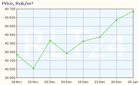 Graph of apartment price changes in Dzerzhinsk