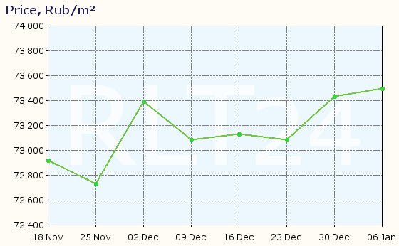 Graph of apartment price changes in Ekaterinburg