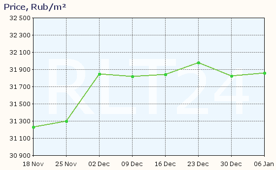 Graph of apartment price changes in Elets