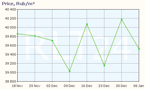 Graph of apartment price changes in Engels