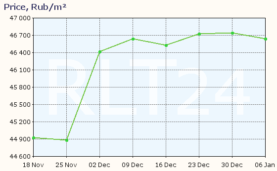 Graph of apartment price changes in Essentuki