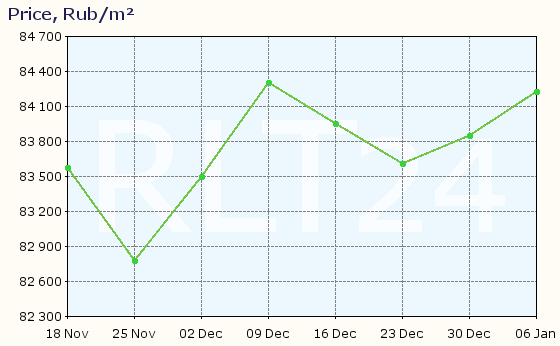 Graph of apartment price changes in Gelendzhik