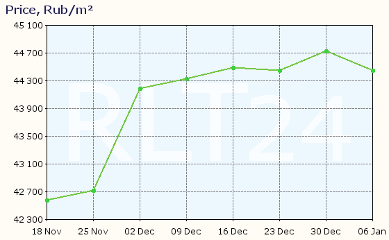 Graph of apartment price changes in Grozny