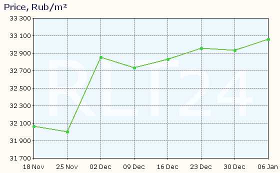 Graph of apartment price changes in Gubkin