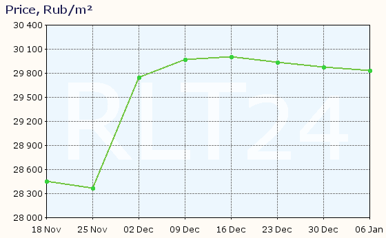 Graph of apartment price changes in Gus-Khrustalny