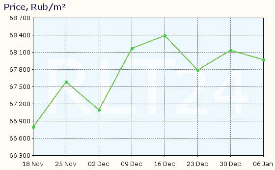 Graph of apartment price changes in Irkutsk