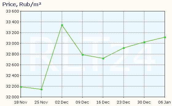 Graph of apartment price changes in Ishimbay