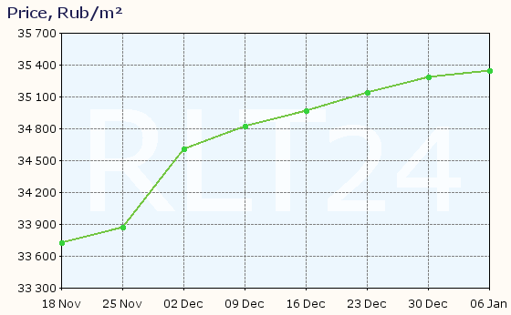 Graph of apartment price changes in Iskitim