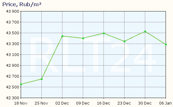 Graph of apartment price changes in Ivanovo