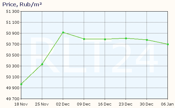 Graph of apartment price changes in Izhevsk