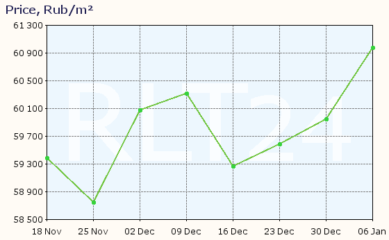 Graph of apartment price changes in Kaliningrad