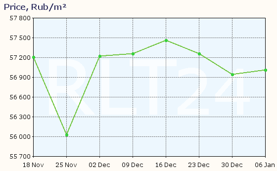 Graph of apartment price changes in Kaluga