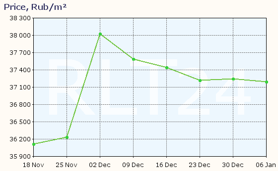 Graph of apartment price changes in Kamensk-Shakhtinsky