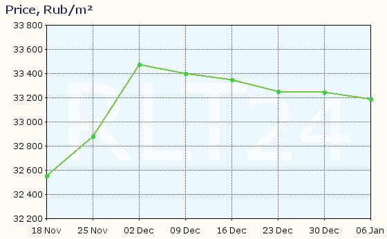 Graph of apartment price changes in Kamensk-Uralsky